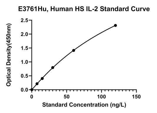 Human (HS IL-2) High Sensitive Interleukin 2 ELISA Kit