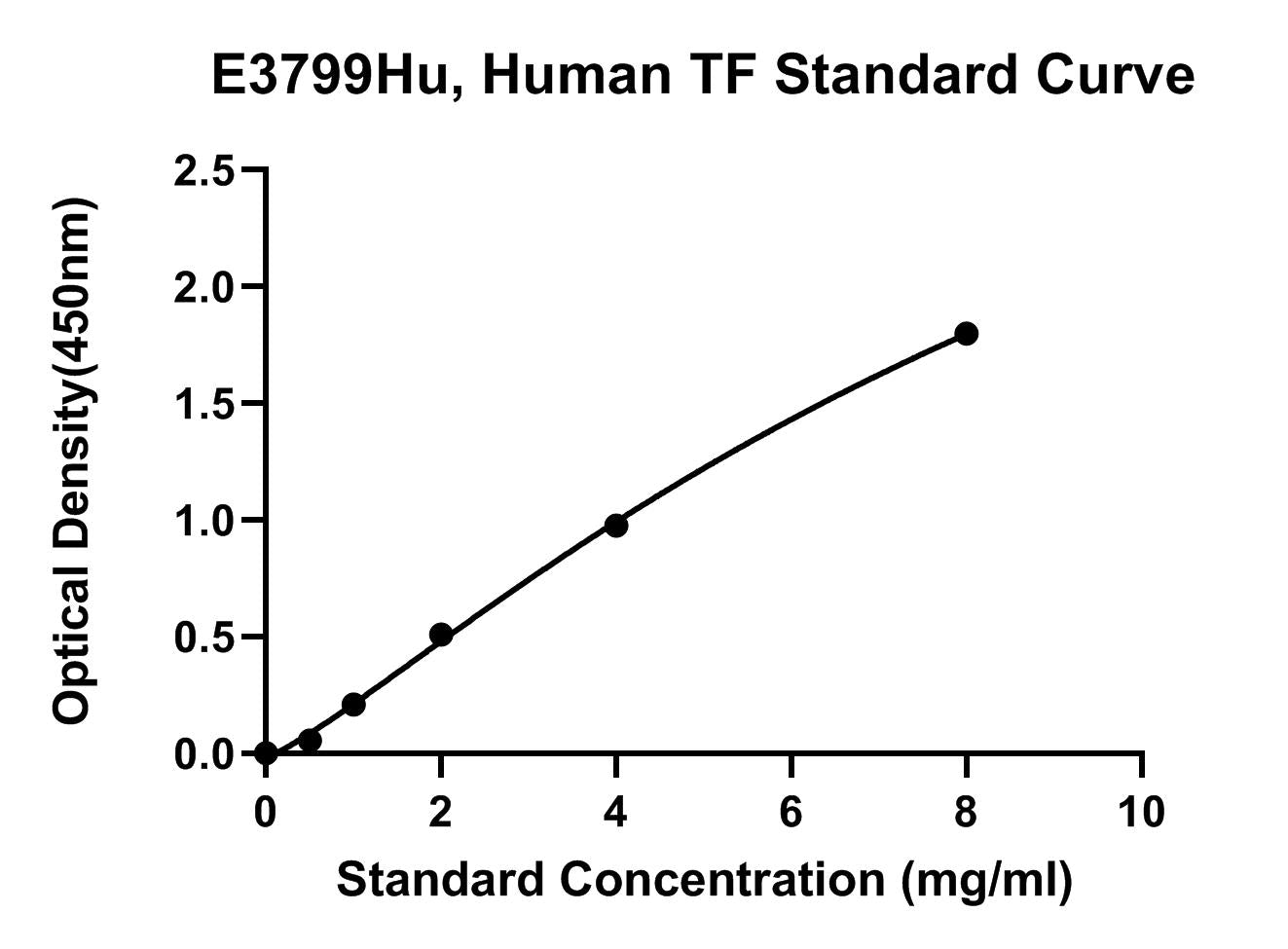 Human (TF) Serotransferrin ELISA Kit