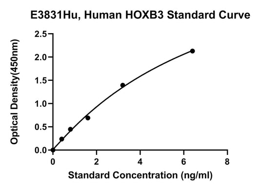 Human (HOXB3) Homeobox Protein Hox-B3 ELISA Kit