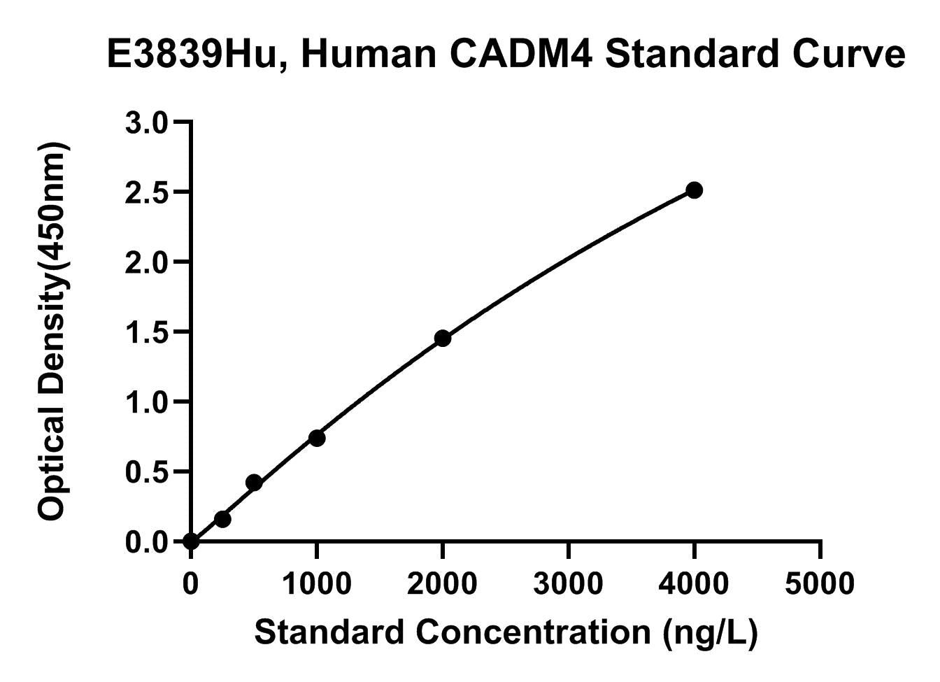 Human (CADM4) Cell Adhesion Molecule 4 ELISA Kit