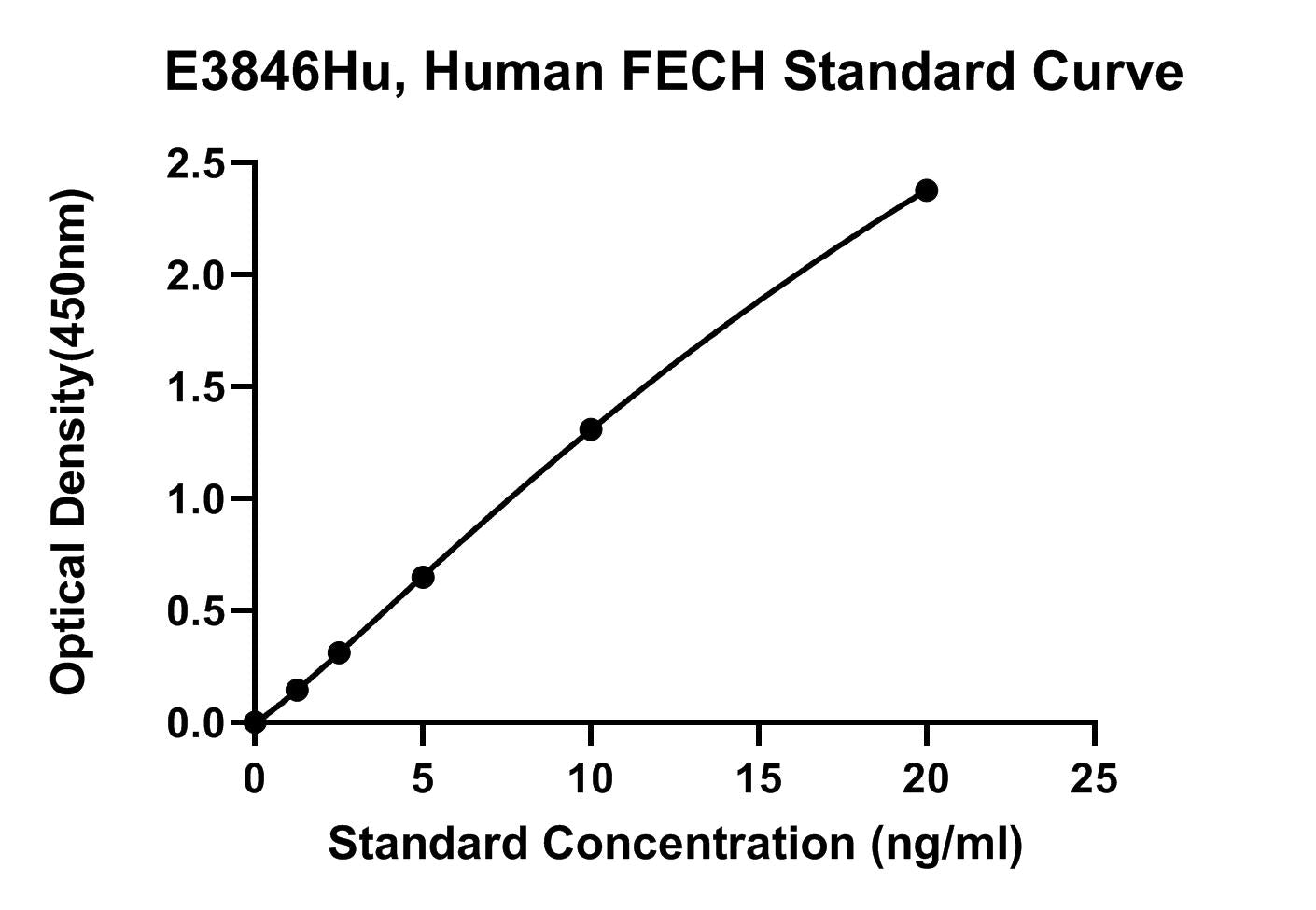 Human (FECH) Ferrochelatase, Mitochondrial ELISA Kit