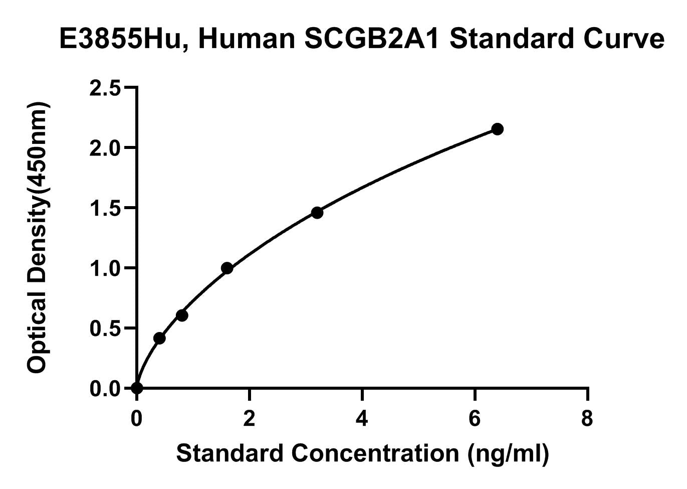 Human (SCGB2A1) Mammaglobin-B ELISA Kit