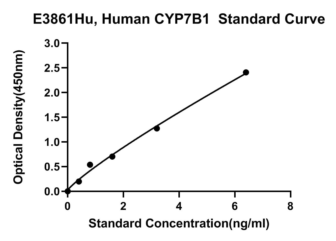 Human (CYP7B1) 25-Hydroxycholesterol 7-alpha-hydroxylase ELISA Kit