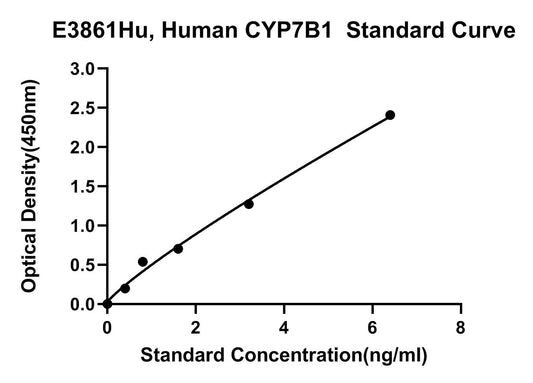 Human (CYP7B1) 25-Hydroxycholesterol 7-alpha-hydroxylase ELISA Kit