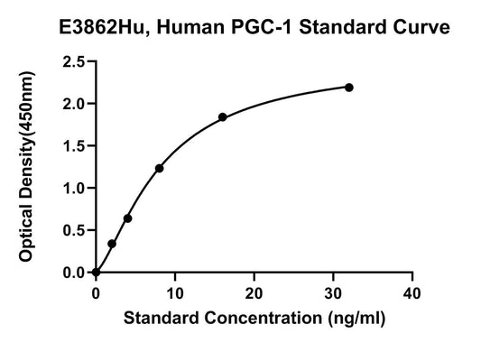 Human (PGC-1) Peroxisome Proliferator-activated Receptor Gamma Coactivator-1 ELISA Kit