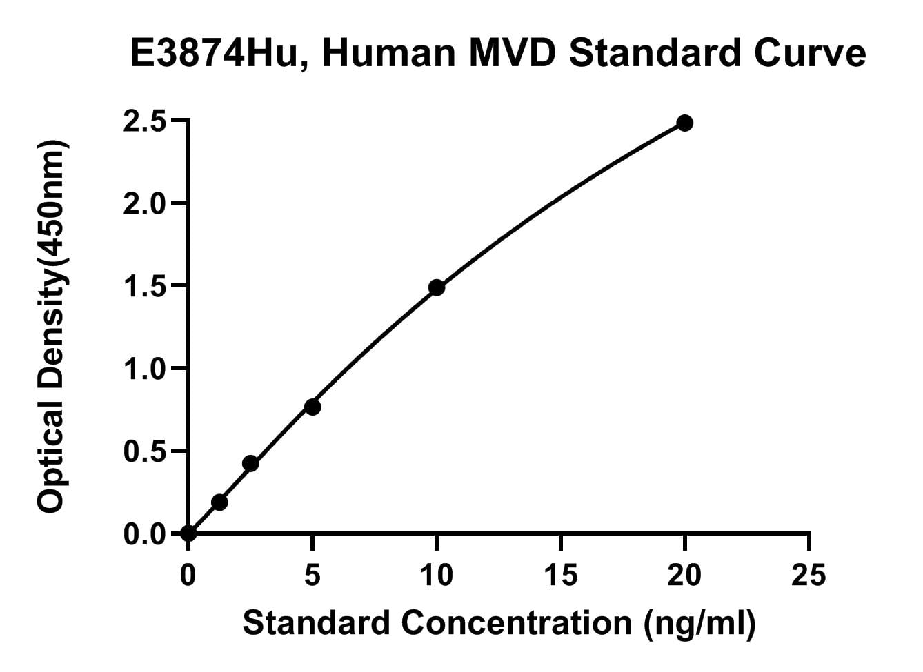 Human (MVD) Diphosphomevalonate Decarboxylase ELISA Kit