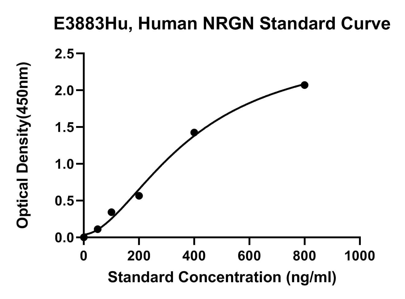 Human (NRGN) Neurogranin ELISA Kit
