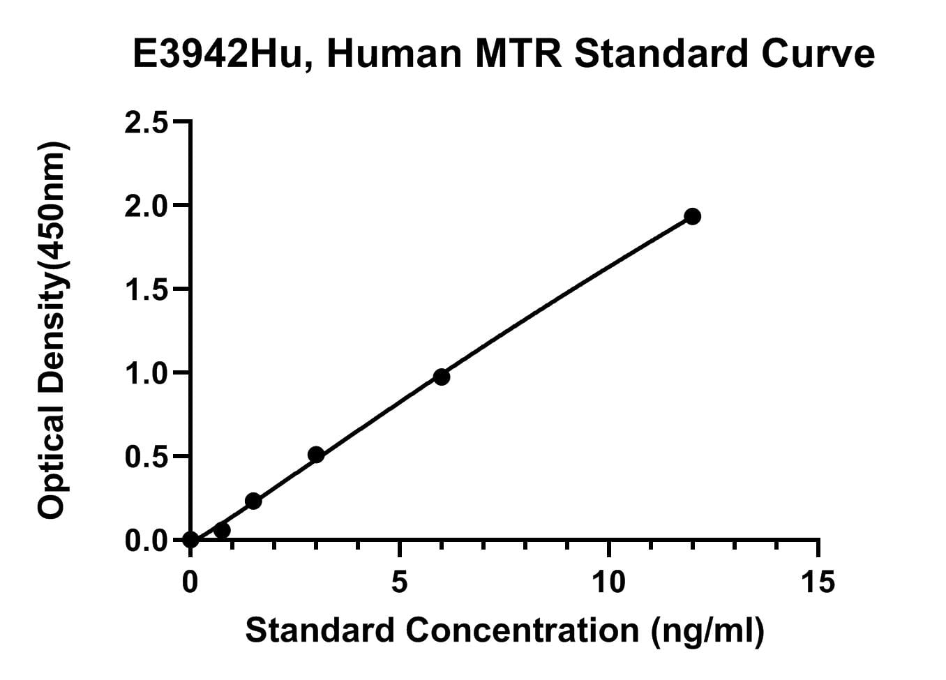 Human (MTR) Methionine Synthase ELISA Kit