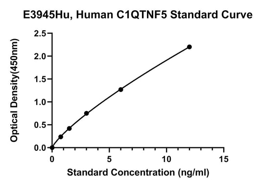 Human (C1QTNF5) Complement C1Q Tumor Necrosis Factor-related Protein 5 ELISA Kit