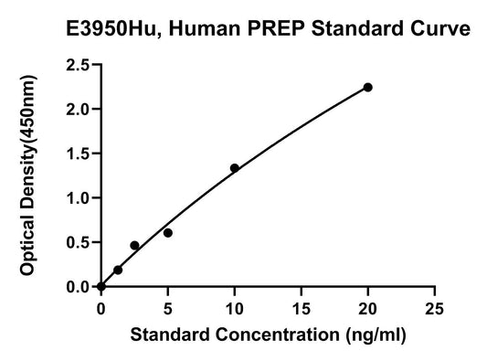 Human (PREP) Prolyl Endopeptidase ELISA Kit