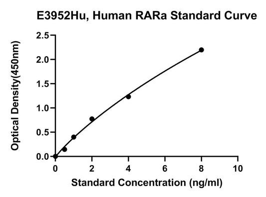 Human (RARA) Retinoic Acid Receptor Alpha ELISA Kit