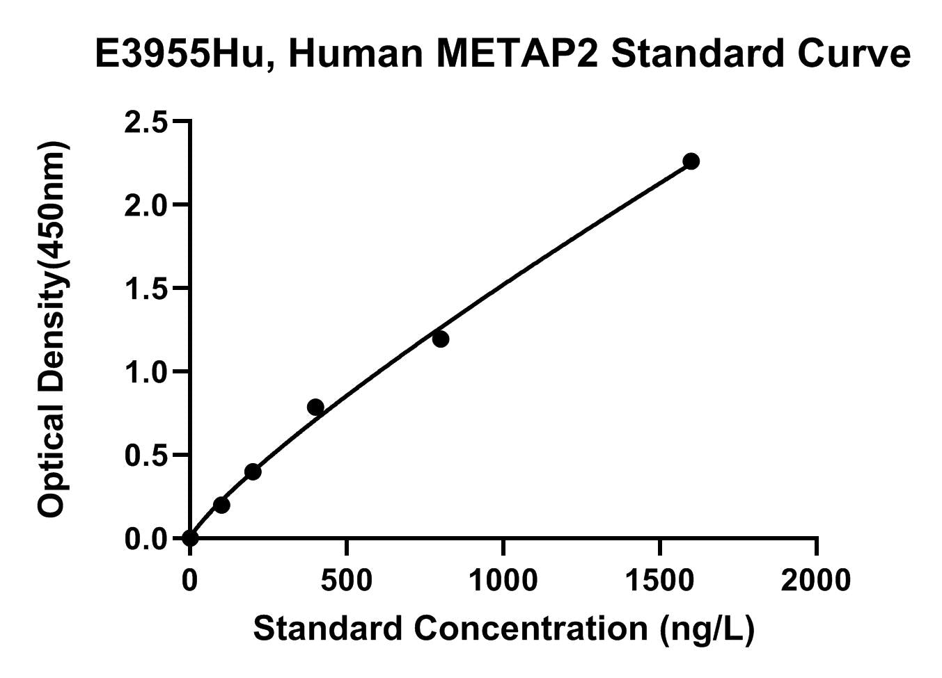 Human (METAP2) Methionine Aminopeptidase 2 ELISA Kit
