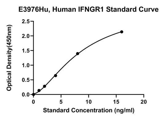 Human (IFNGR1) Interferon Gamma Receptor 1 ELISA Kit