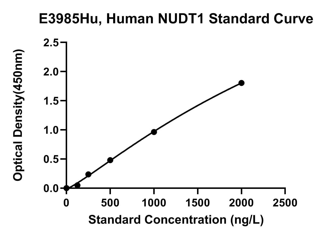 Human (NUDT1) 7, 8-Dihydro-8-oxoguanine Triphosphatase ELISA Kit