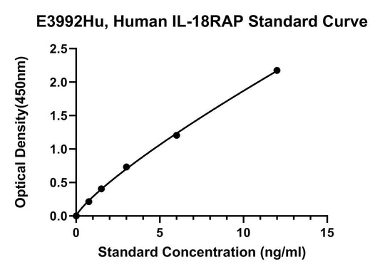 Human (IL-18RAP) Interleukin 18 Receptor Accessory Protein ELISA Kit