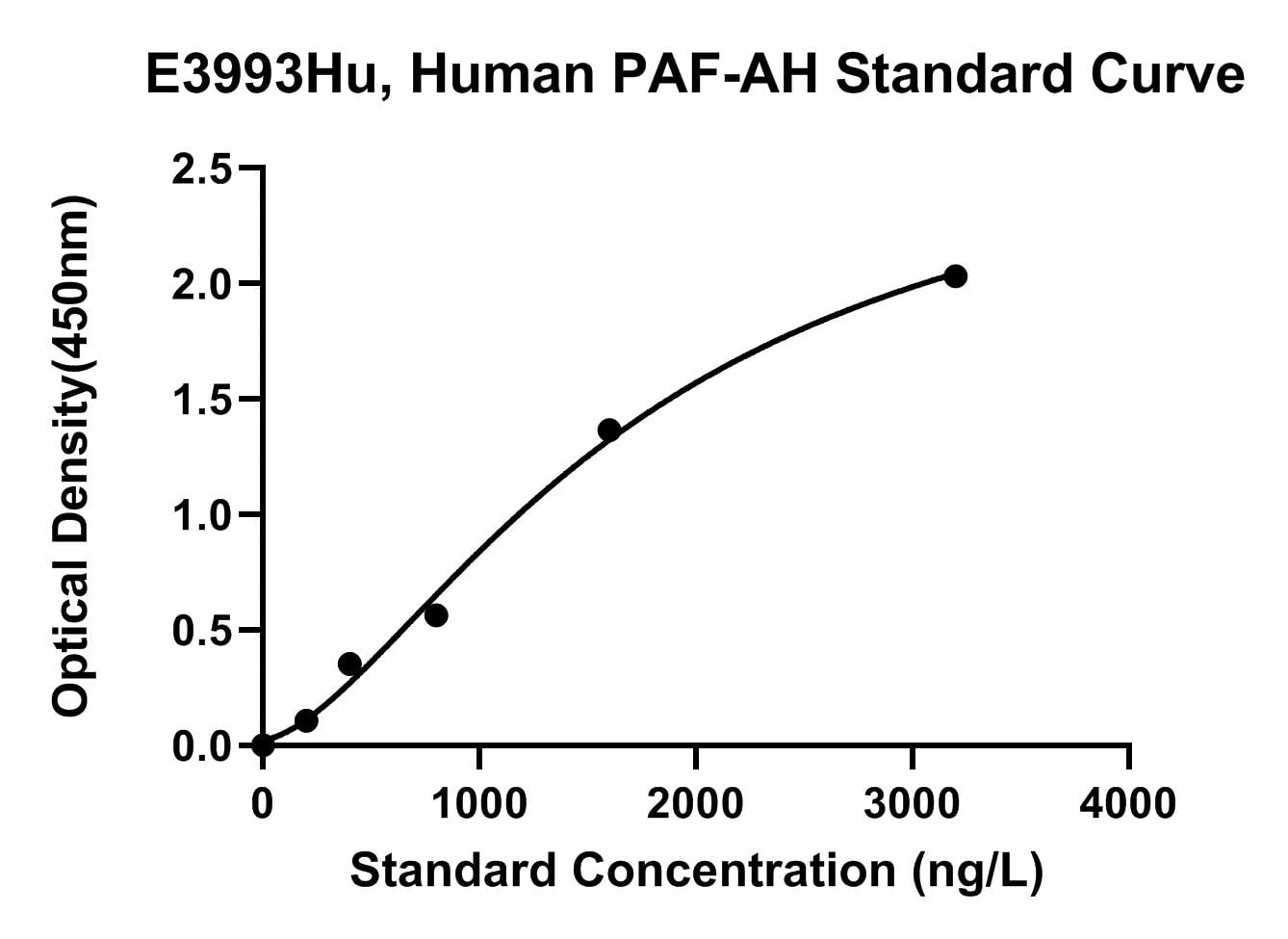Human (PAF-AH) Platelet Activating Factor Acetylhydrolase ELISA Kit