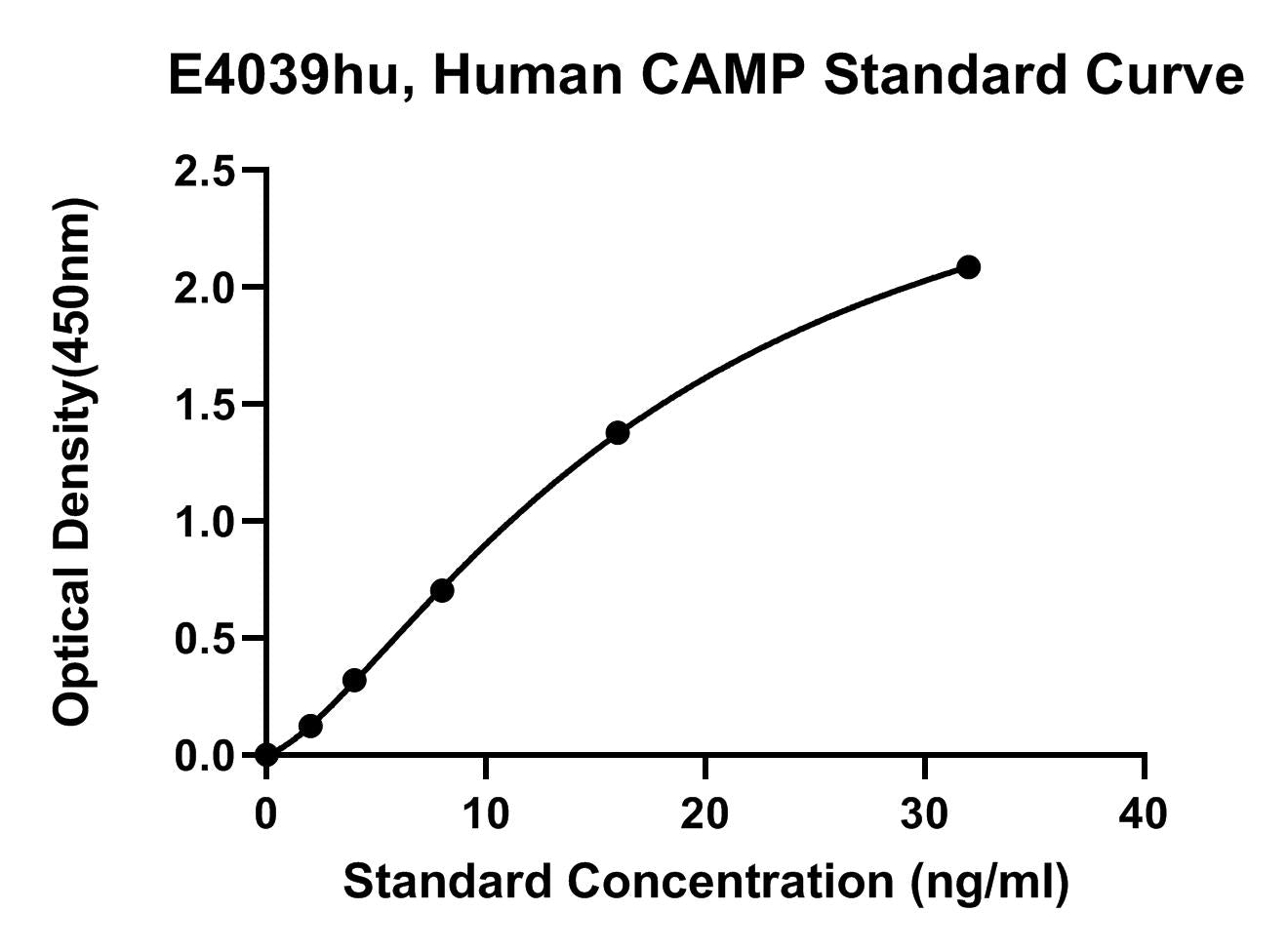 Human (CAMP) Cathelicidin Antimicrobial Peptide ELISA Kit