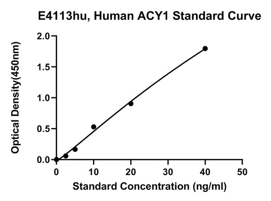 Human (ACY1) Aminoacylase-1 ELISA Kit