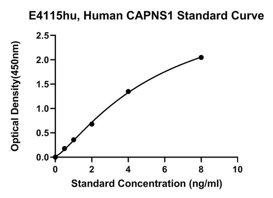 Human (CAPNS1) Calpain Small Subunit 1 ELISA Kit