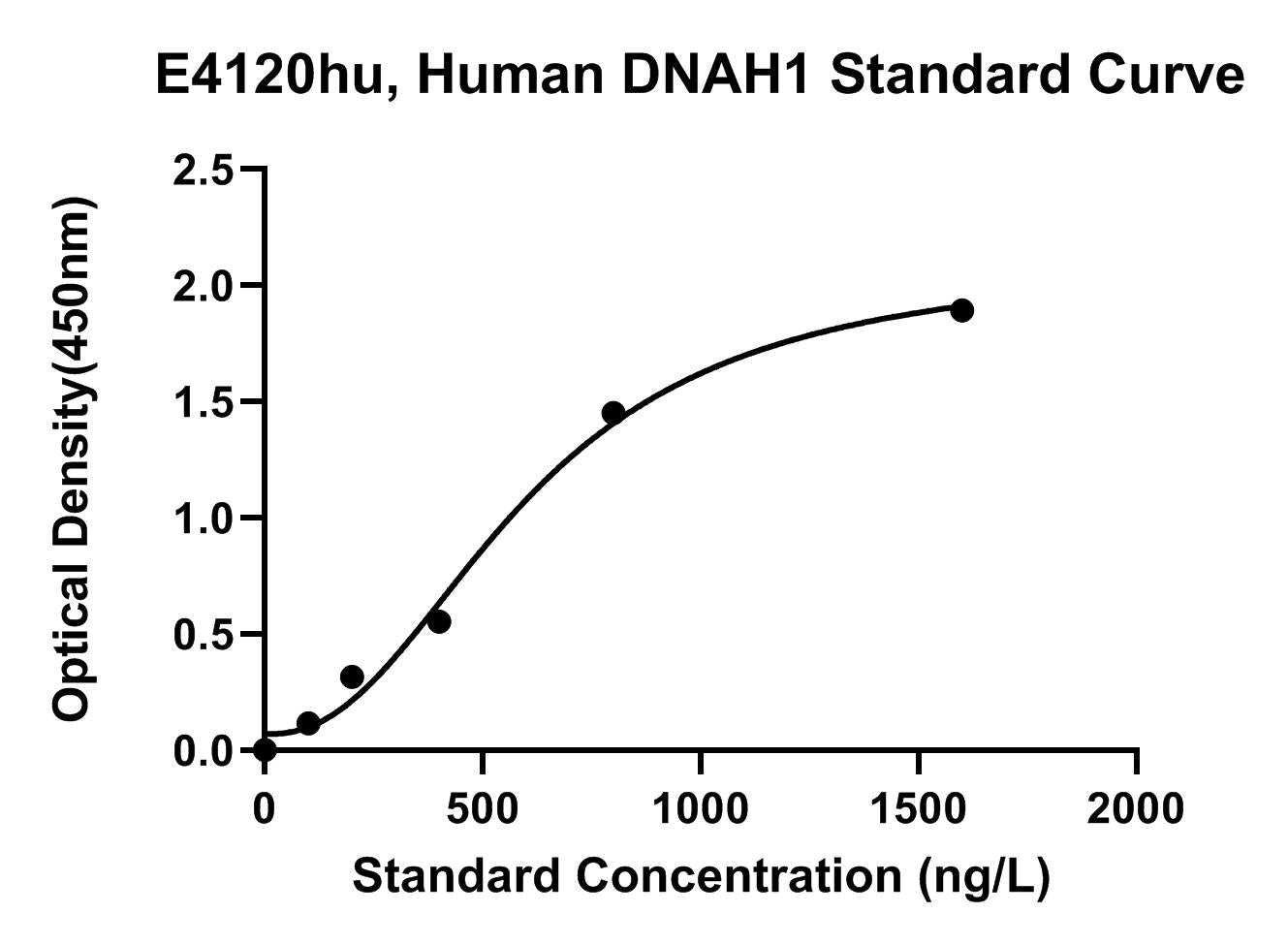 Human (DNAH1) Dynein Heavy Chain 1, Axonemal ELISA Kit