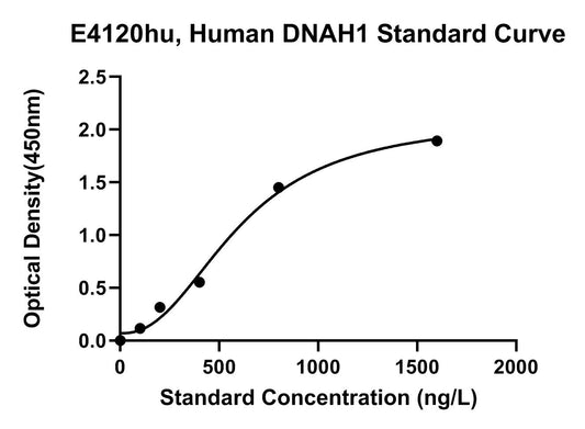 Human (DNAH1) Dynein Heavy Chain 1, Axonemal ELISA Kit