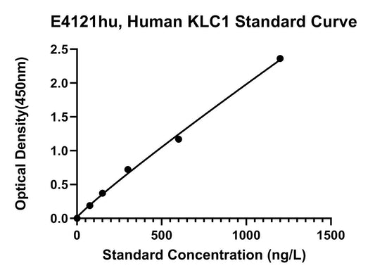 Human (KLC1) Kinesin Light Chain 1 ELISA Kit