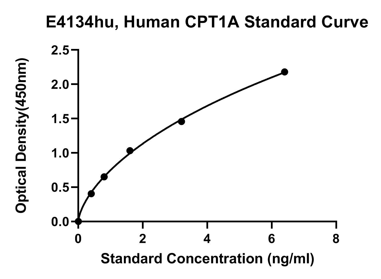 Human (CPT1A) Carnitine O-palmitoyltransferase 1, Liver Isoform ELISA Kit