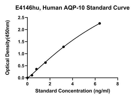 Human (AQP-10) Aquaporin 10 ELISA Kit