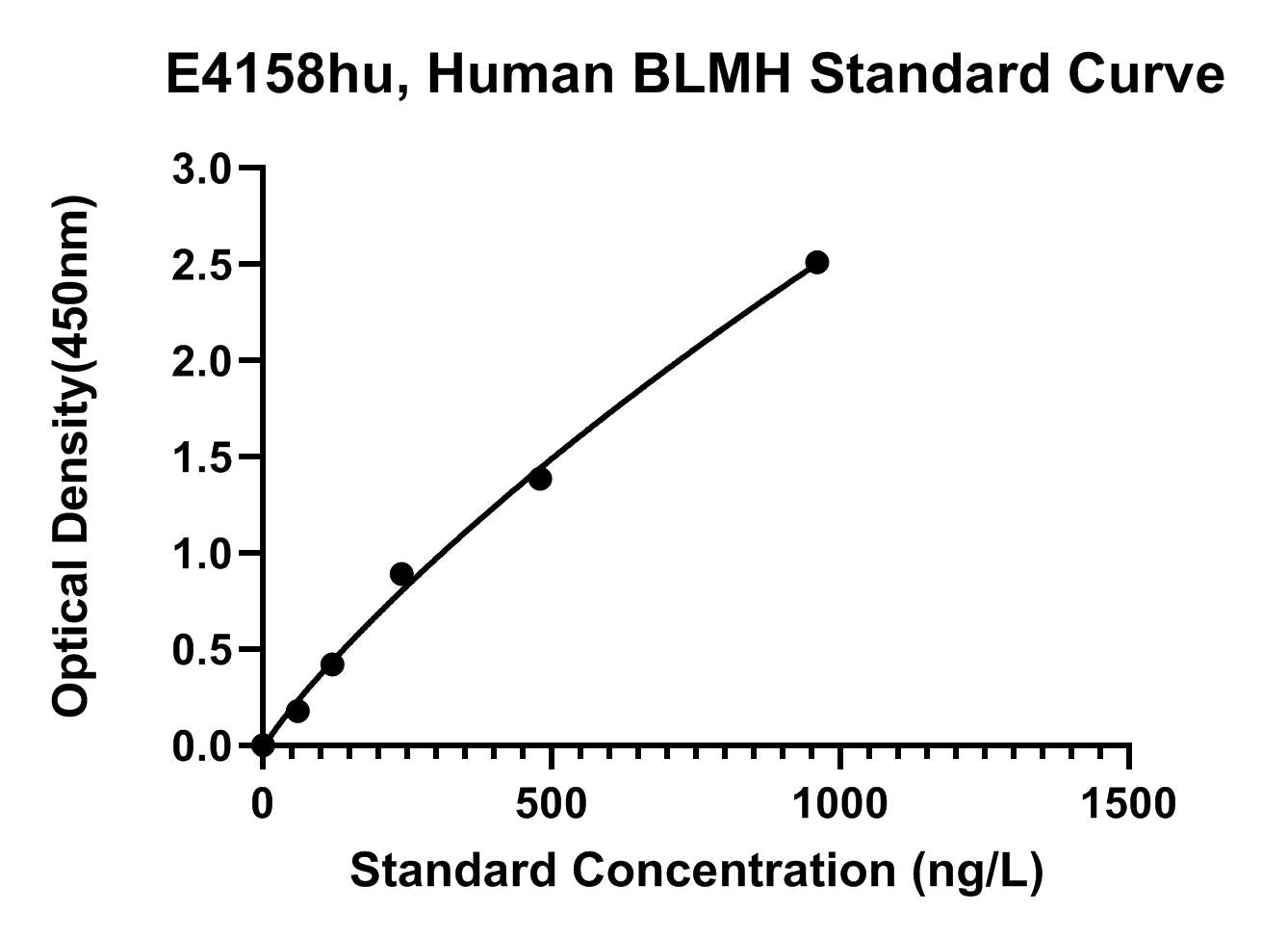 Human (BLMH) Bleomycin Hydrolase ELISA Kit