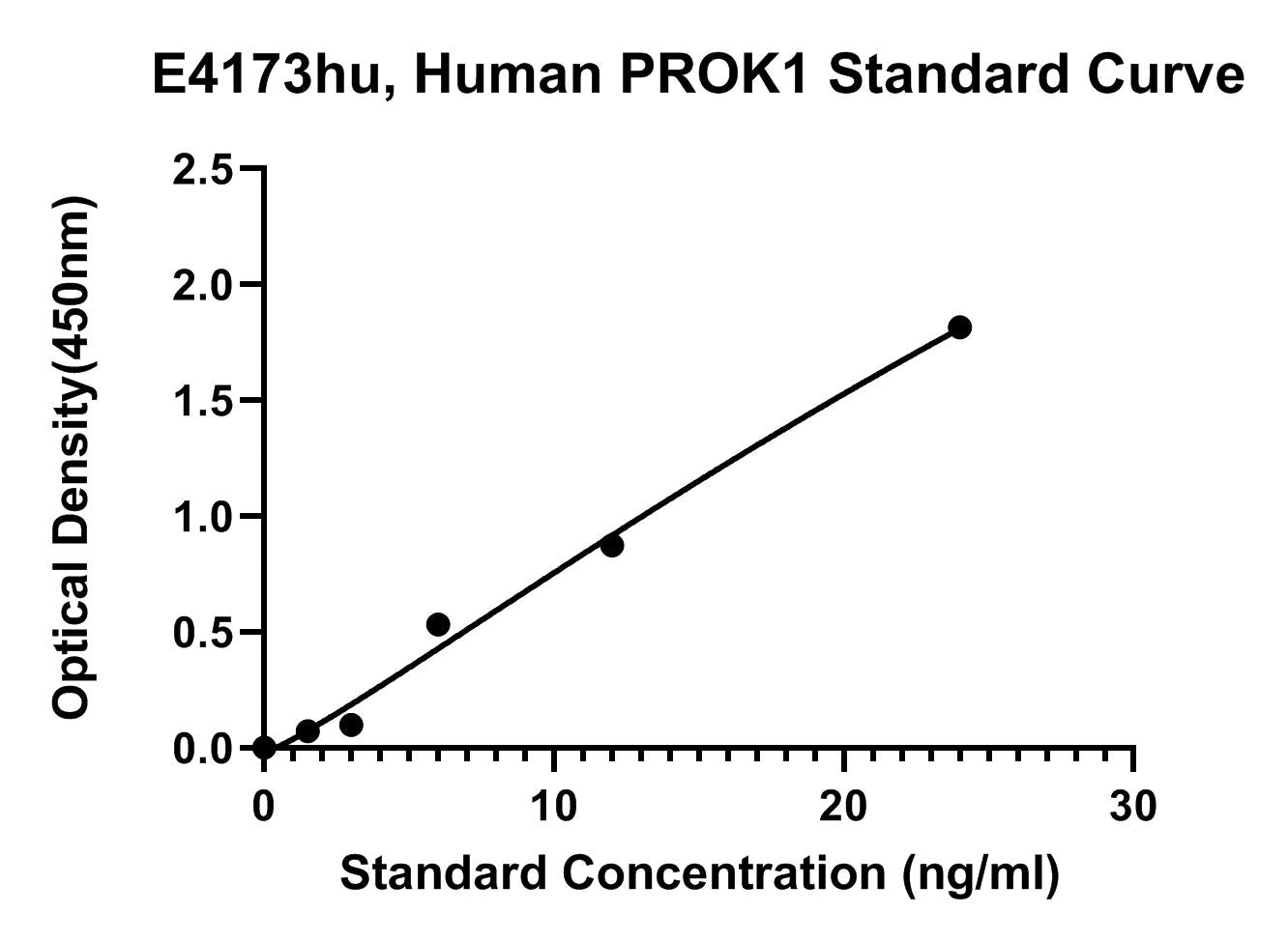 Human (PROK1) Prokineticin-1 ELISA Kit
