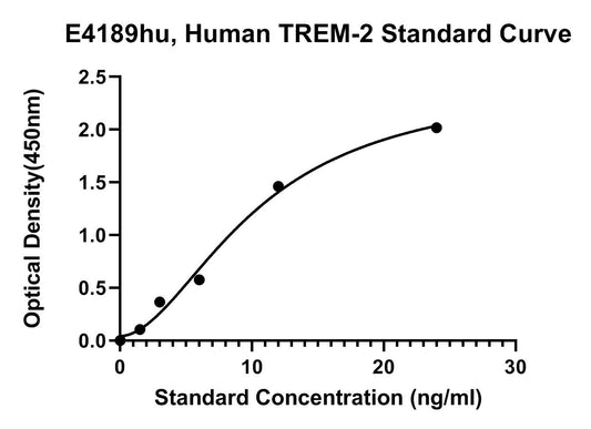 Human (TREM-2) Triggering Receptor Expresses On Myeloid Cells-2 ELISA Kit