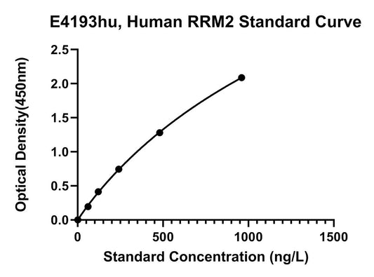 Human (RRM2) Ribonucleoside-diphosphate Reductase Subunit M2 ELISA Kit