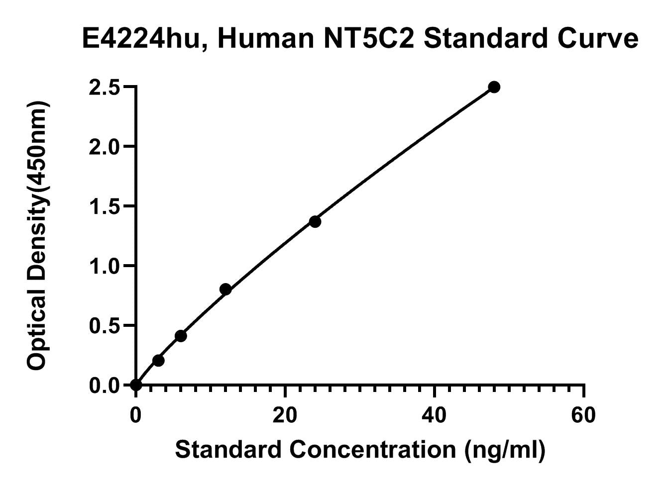 Human (NT5C2) Cytosolic purine 5'-nucleotidase ELISA Kit