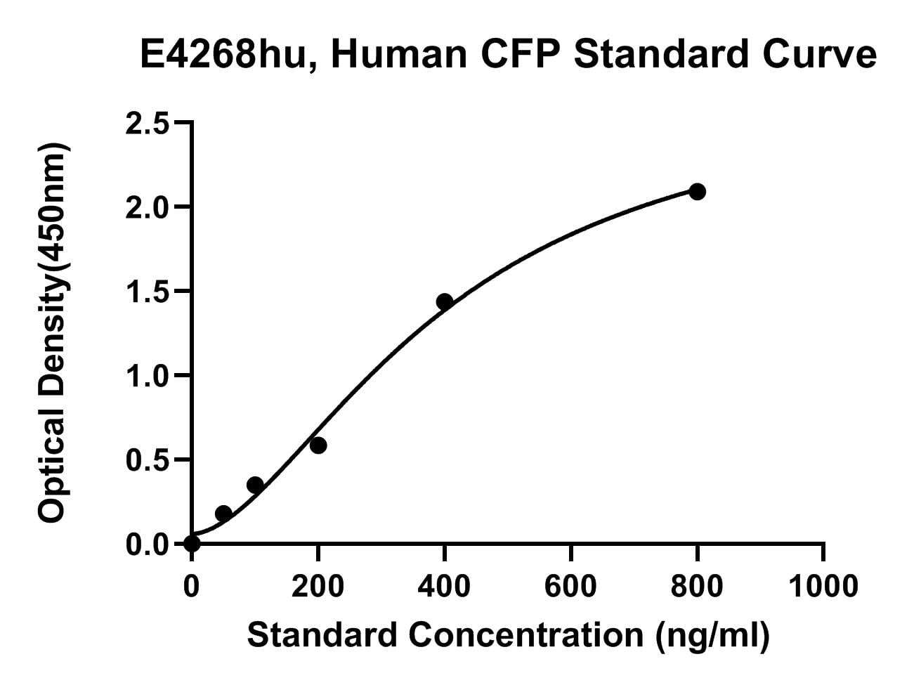 Human (CFP) Properdin ELISA Kit