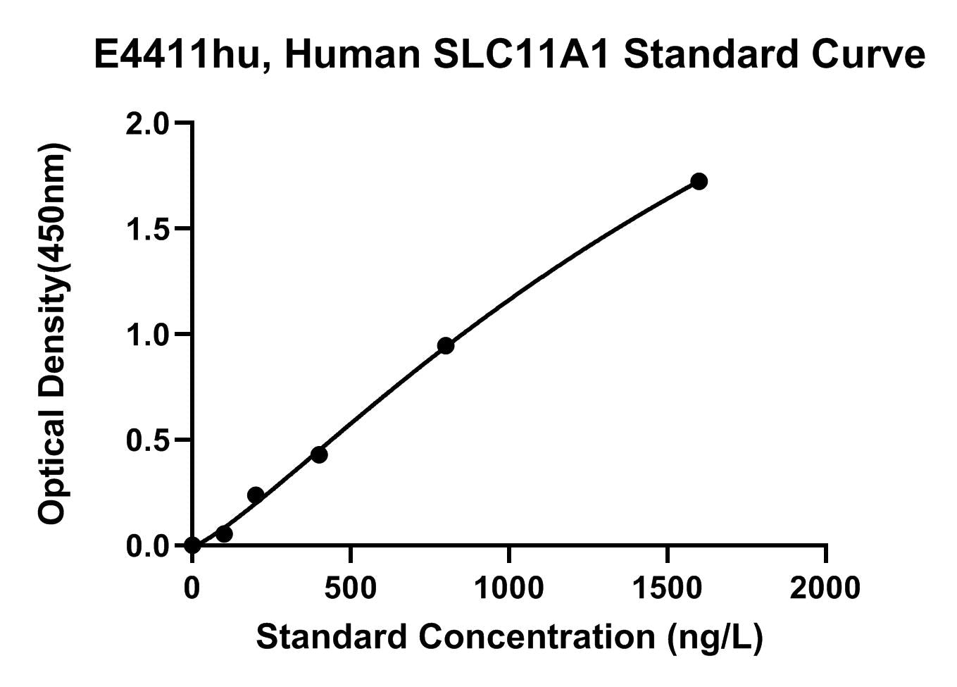 Human (SLC11A1) Natural Resistance-associated Macrophage Protein 1 ELISA Kit