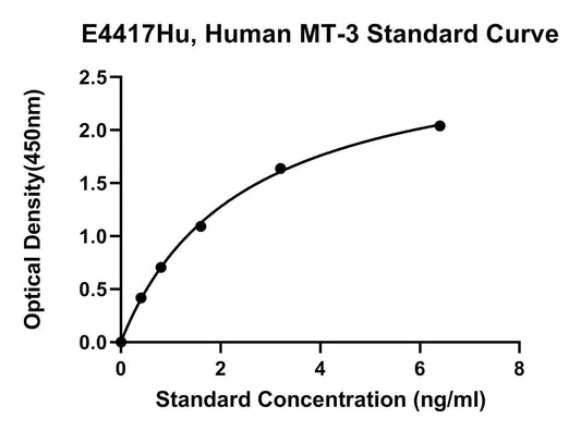 Human (MT-3) Metallothionein3 ELISA Kit