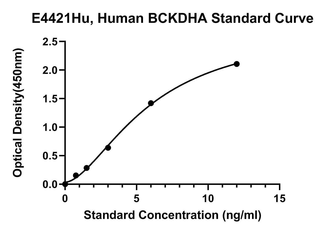 Human (BCKDHA) 2-oxoisovalerate Dehydrogenase Subunit Alpha, Mitochondrial ELISA Kit