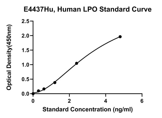 Human (LPO) Lactoperoxidase ELISA Kit