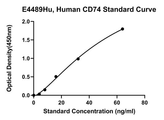 Human (CD74) Hla Class 2 Histocompatibility Antigen Gamma Chain ELISA Kit