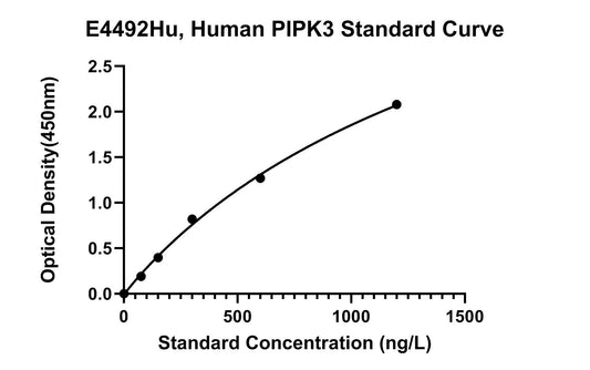 Human (PIPK3) Receptor-interacting Serine-Threonine Kinase 3 ELISA Kit