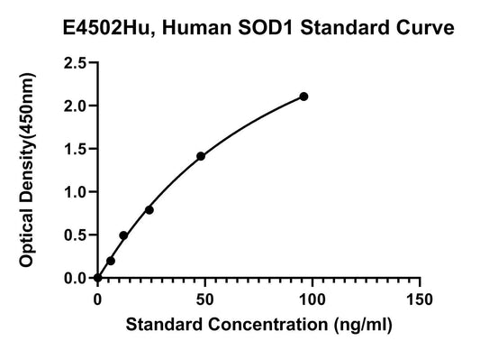 Human (SOD1) Superoxide Dismutase (Cu-Zn) ELISA Kit
