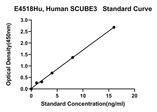 Human (SCUBE3) Signal Peptide, Cub and EGF-like Domain-containing Protein 3 ELISA Kit