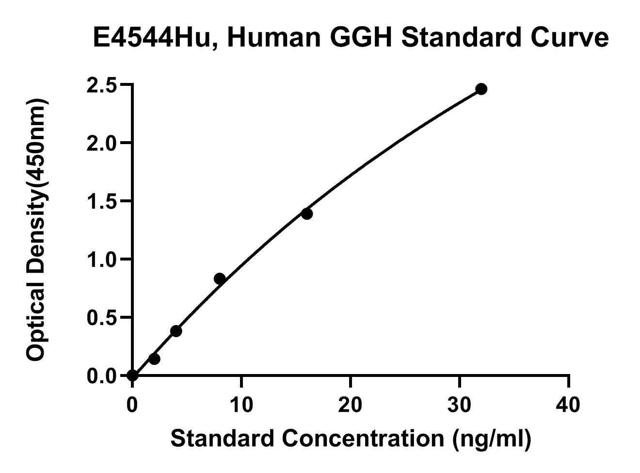 Human (GGH) Gamma-Glutamyl Hydrolase ELISA Kit
