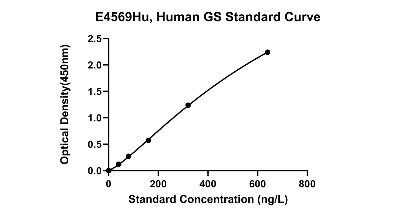 Human (GS) Glutamine Synthetase ELISA Kit