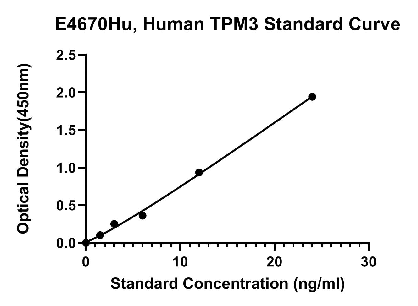 Human (TPM3) Tropomyosin 3 ELISA Kit