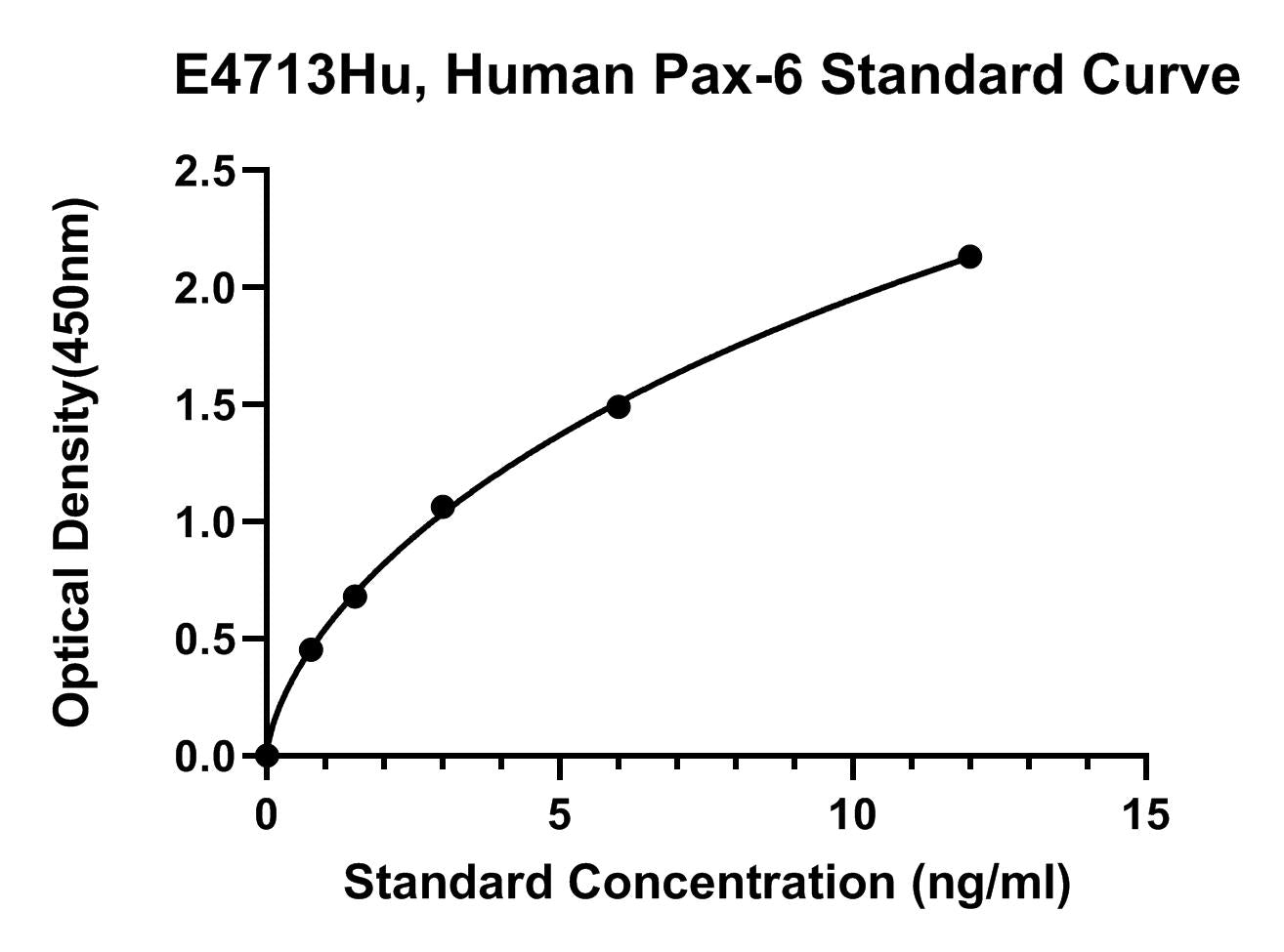 Human (PAX-6) Paired Box Protein Pax-6 ELISA Kit