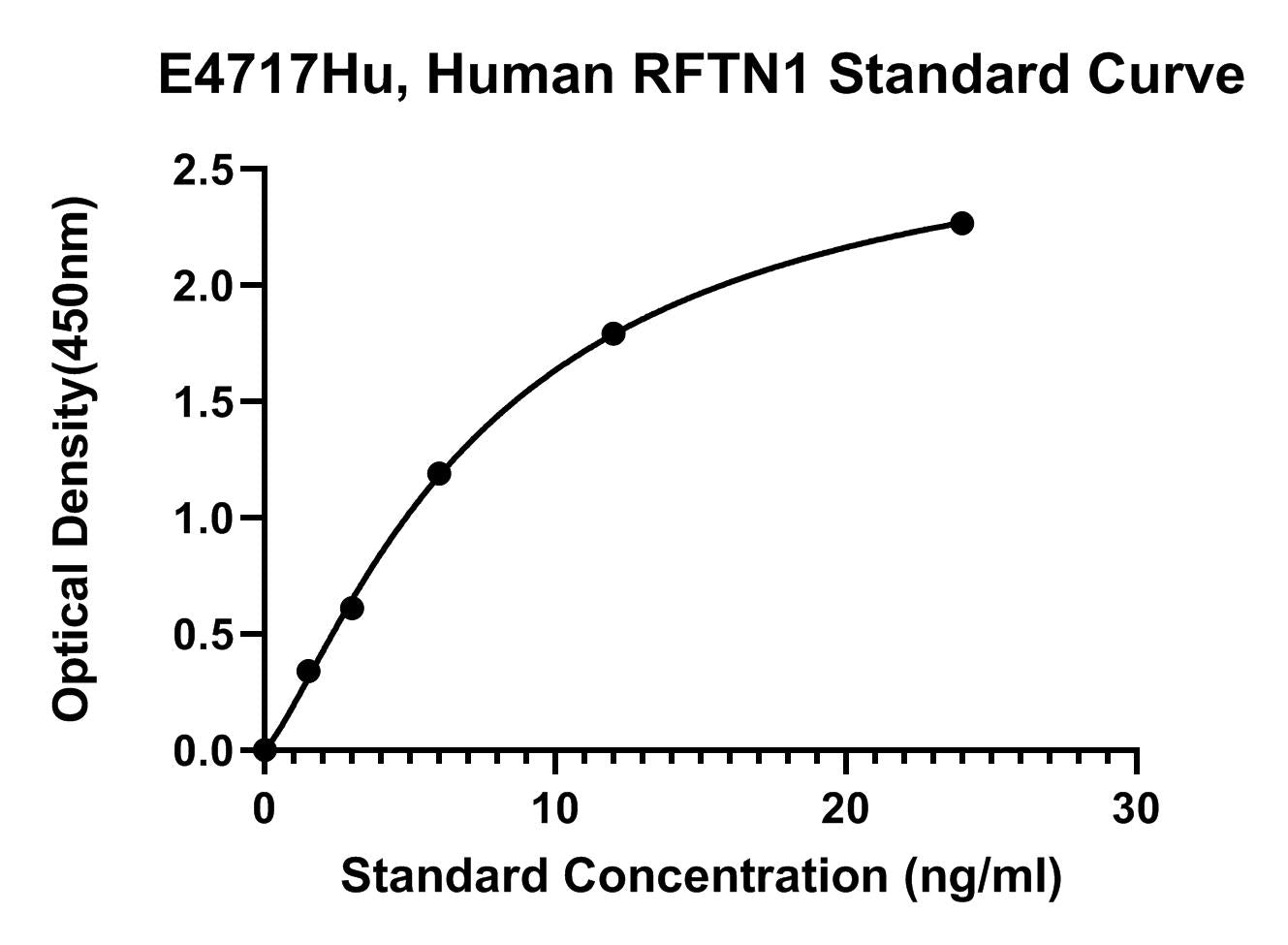 Human (RFTN1) Raftlin ELISA Kit