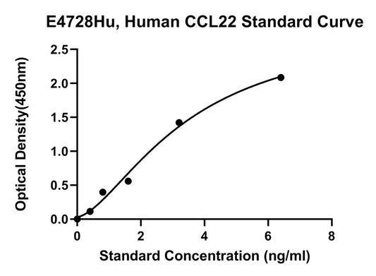 Human (CCL22) C-C Motif Chemokine 22 ELISA Kit