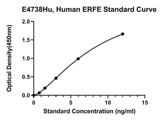 Human (ERFE) Erythroferrone ELISA Kit
