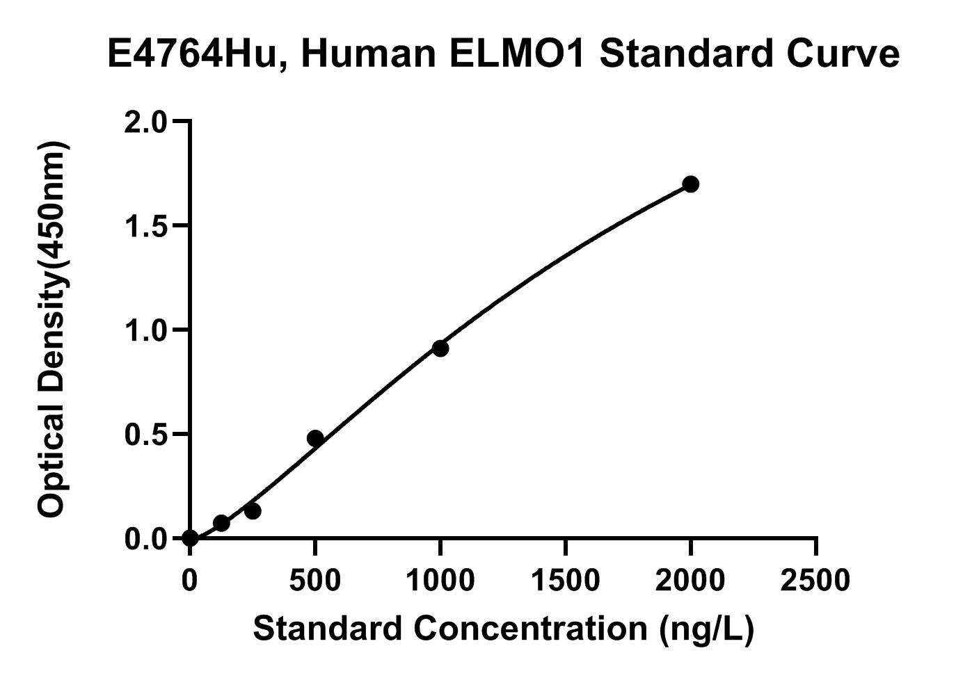 Human (ELMO1) Engulfment and Cell Motility Protein 1 ELISA Kit